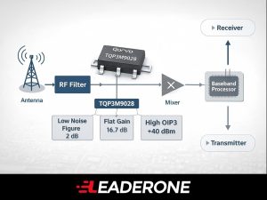TQP3M9028 RF amplifier application diagram showing use in wireless receivers transmitters and RF front-end signal chains