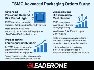 Infographic showing TSMC’s advanced packaging order surge, capacity expansion, and impact on the semiconductor equipment supply chain.